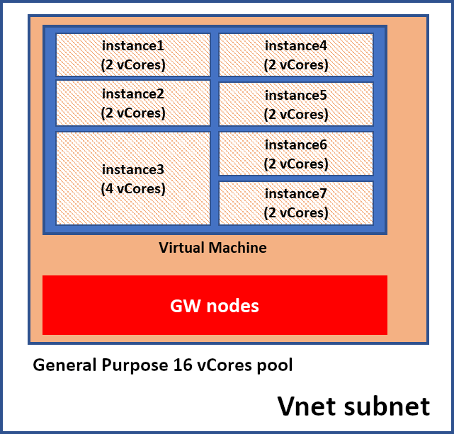 what is difference between instance and database