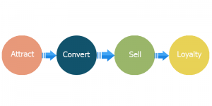 Steps of Inbound Marketing