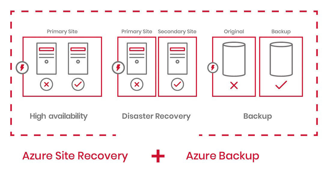 O que é o DRaaS - Disaster Recovery as a Service - Blog PTisp