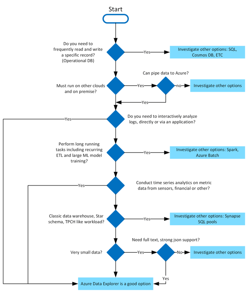 Azure Data Explorer And Kusto Query Language