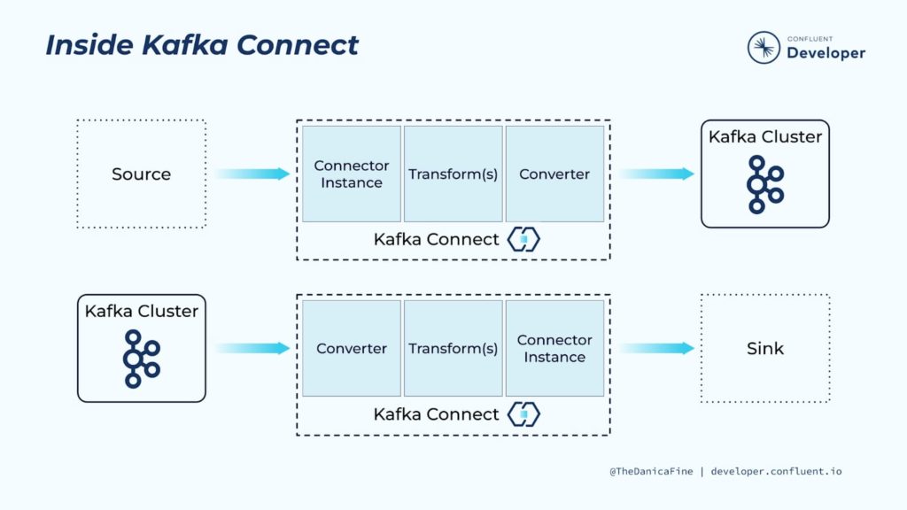 Arquitectura Kafka Connect
