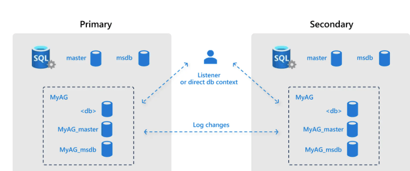 ¿Cómo funcionan los Contained Availability groups?