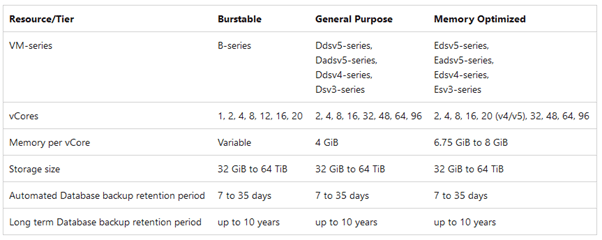 Table of different PostgreSQL SKUs