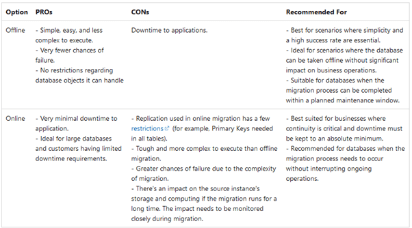 Comparative table Online and Offline migration in PostgreSQL to Azure